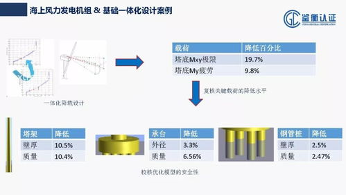 ppt干货 鉴衡认证杨洪源 从认证角度谈海上风电工程技术开发与应用