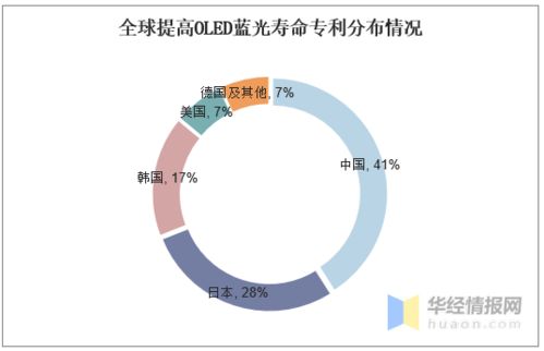 国际oled蓝光材料形成垄断格局,tadf技术开发如火如荼